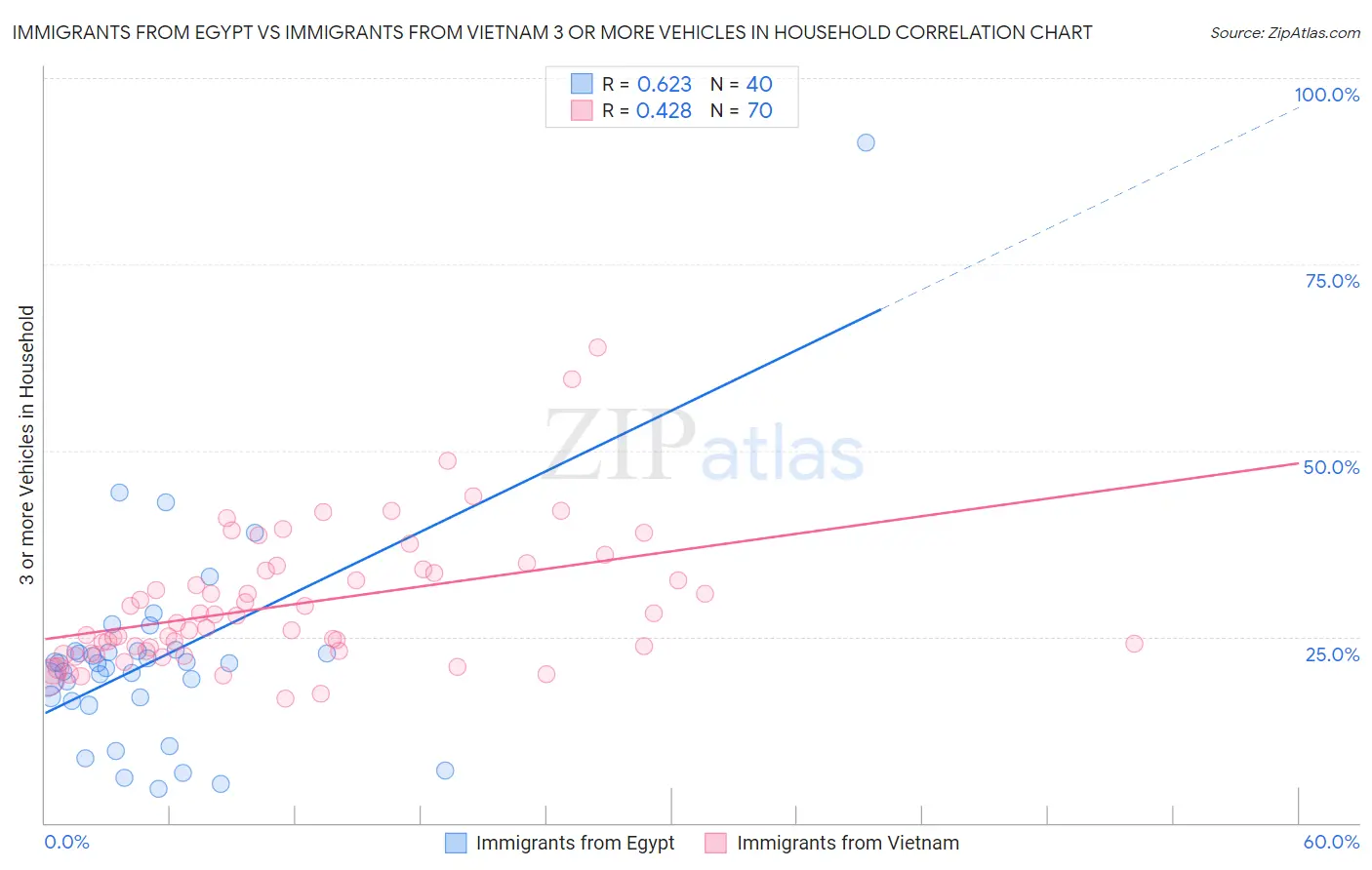 Immigrants from Egypt vs Immigrants from Vietnam 3 or more Vehicles in Household