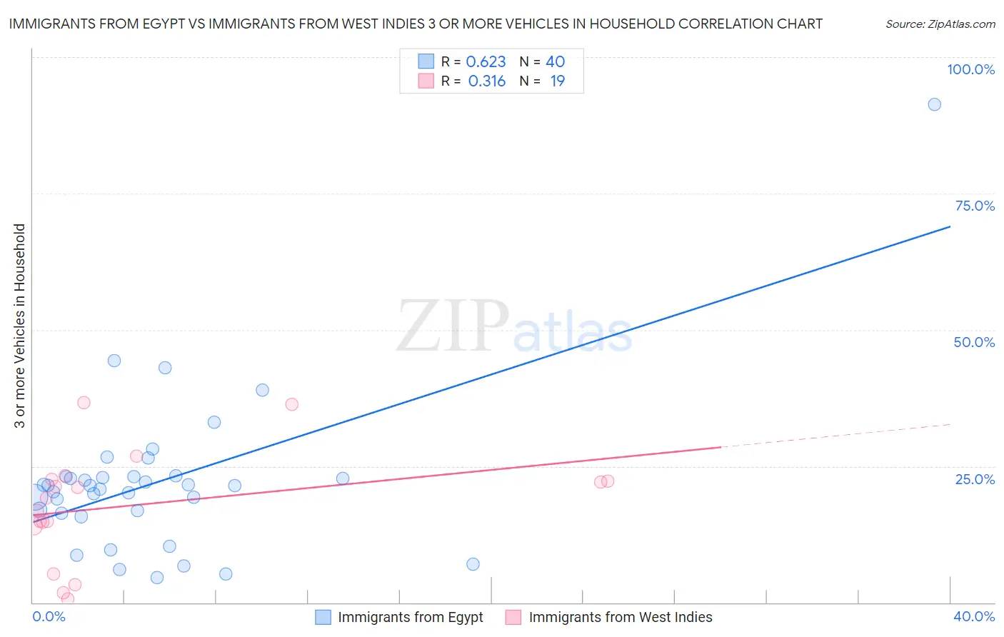 Immigrants from Egypt vs Immigrants from West Indies 3 or more Vehicles in Household