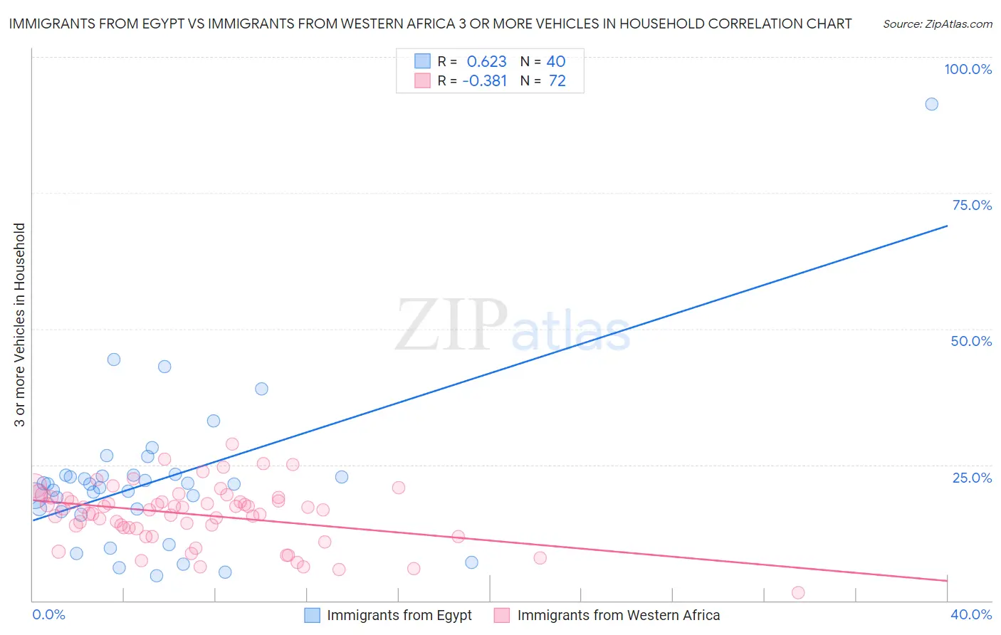 Immigrants from Egypt vs Immigrants from Western Africa 3 or more Vehicles in Household