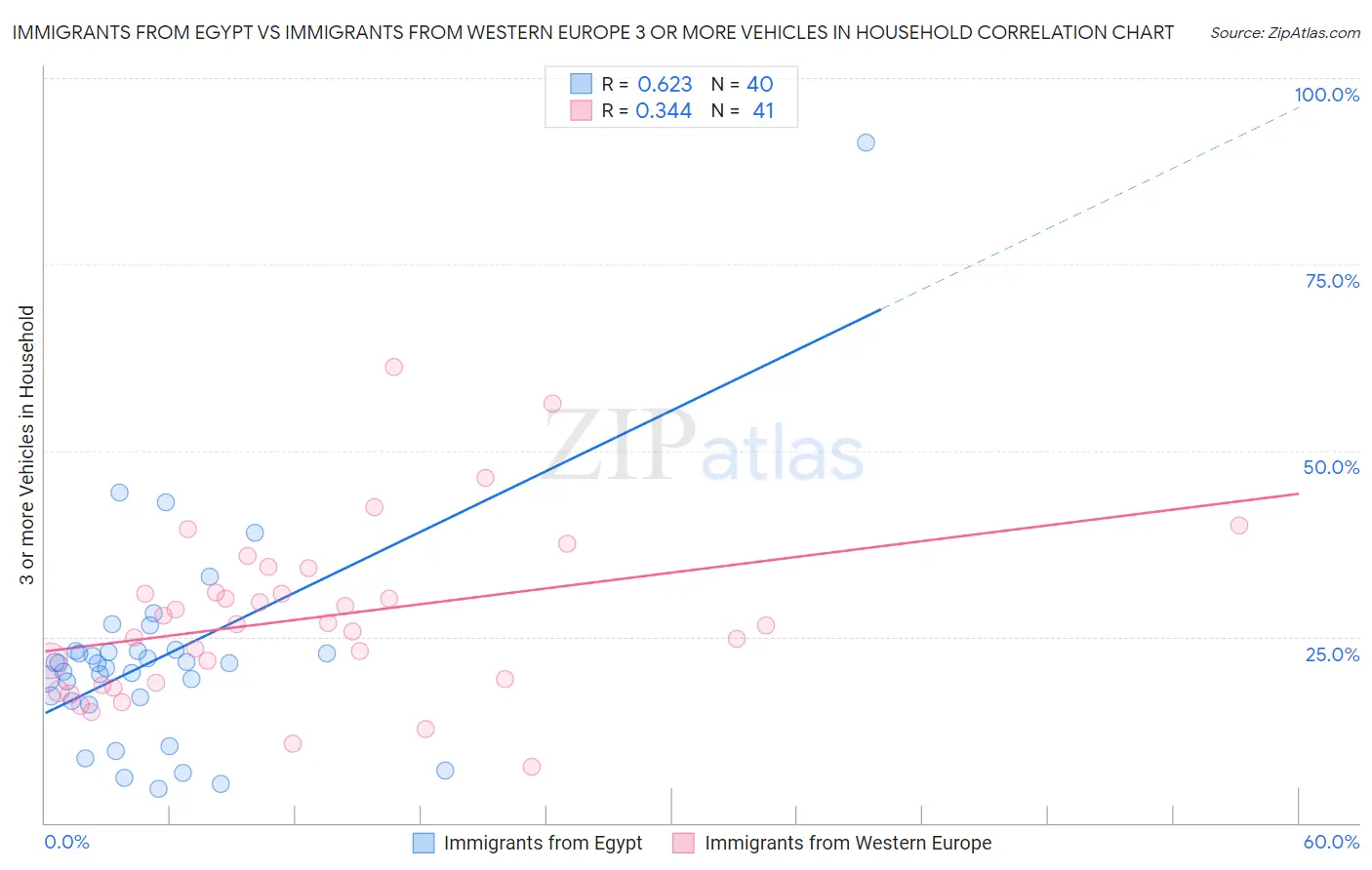 Immigrants from Egypt vs Immigrants from Western Europe 3 or more Vehicles in Household