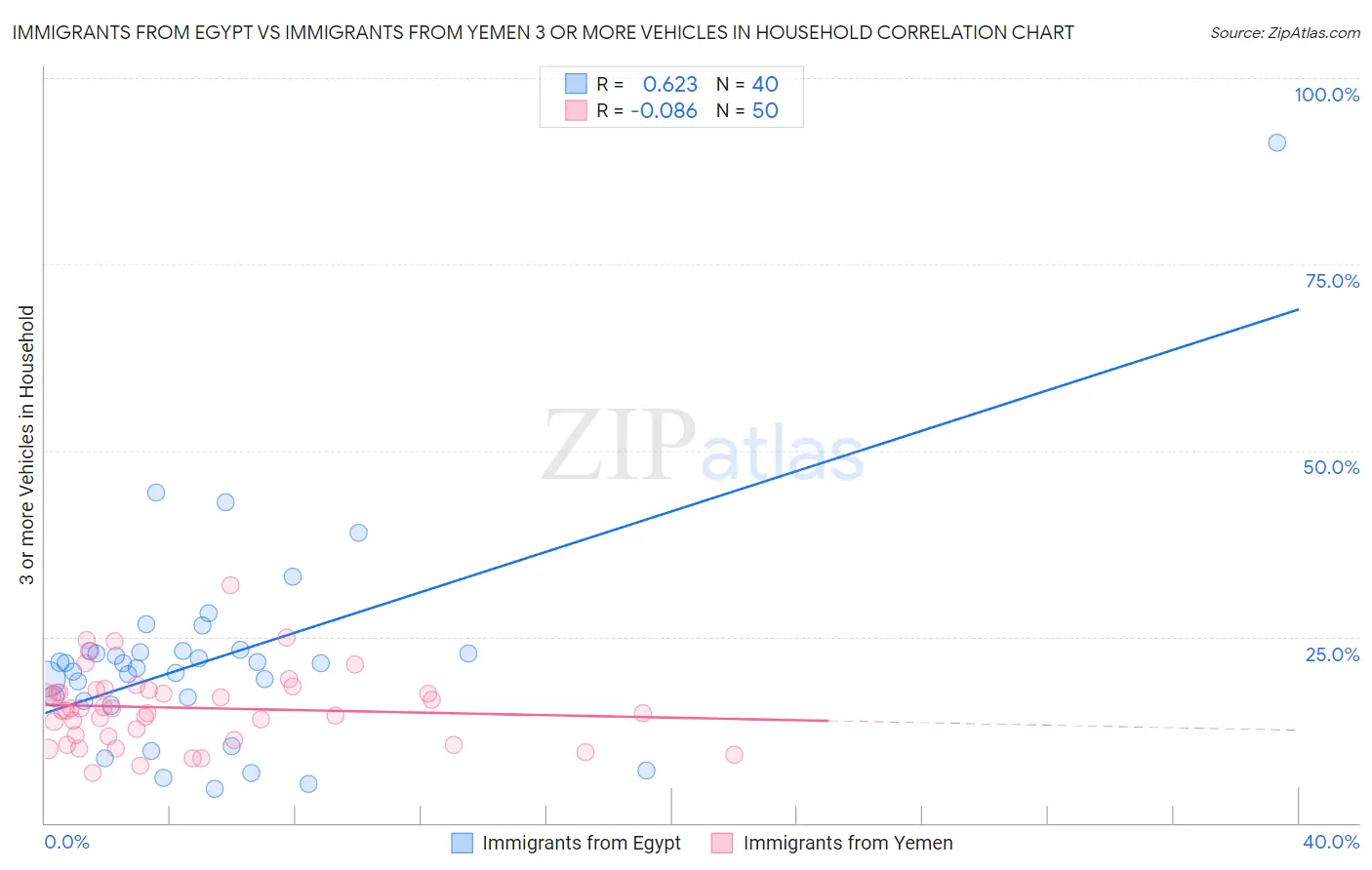 Immigrants from Egypt vs Immigrants from Yemen 3 or more Vehicles in Household