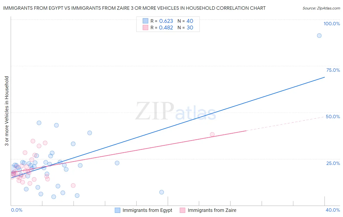 Immigrants from Egypt vs Immigrants from Zaire 3 or more Vehicles in Household