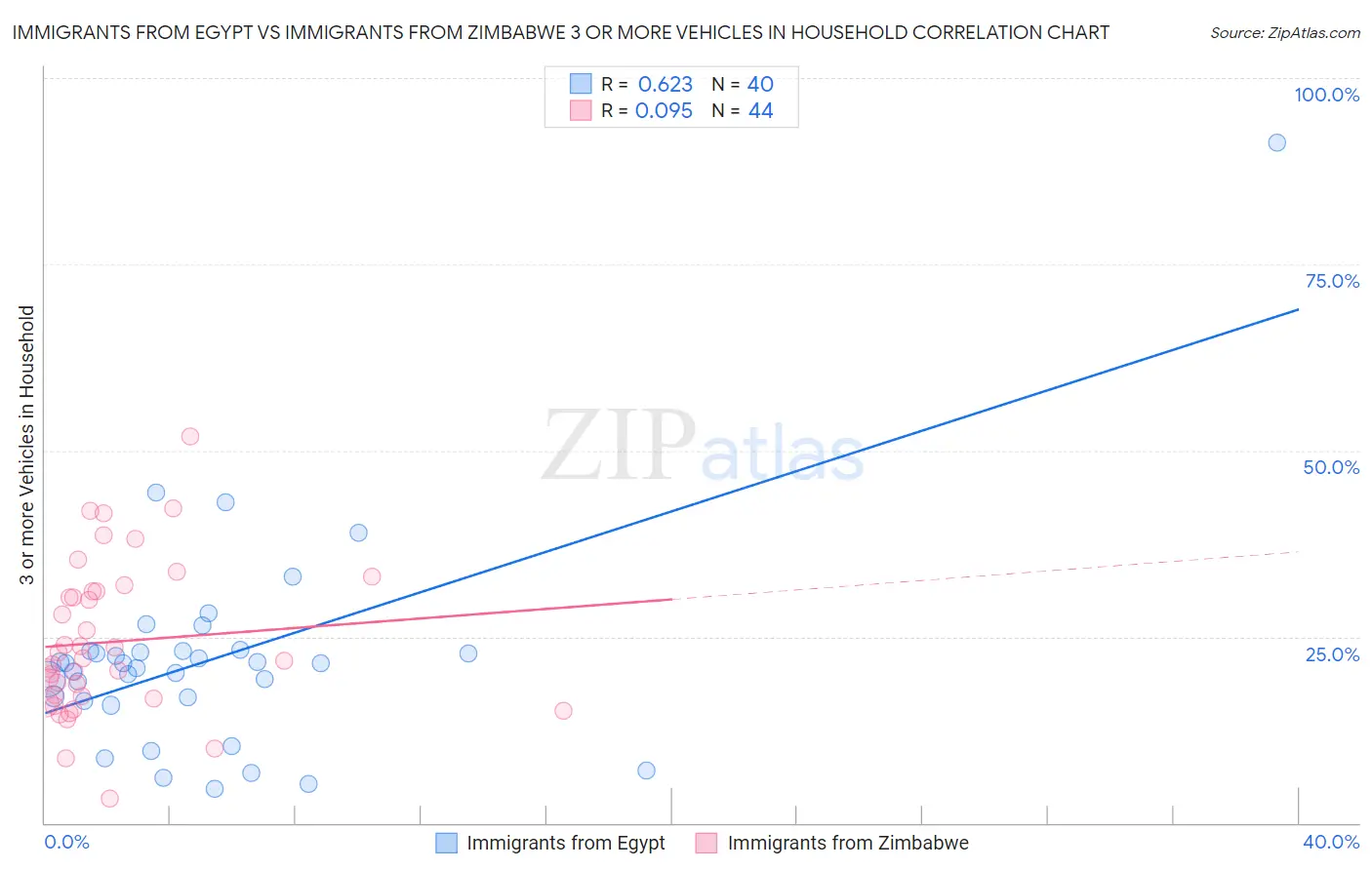 Immigrants from Egypt vs Immigrants from Zimbabwe 3 or more Vehicles in Household