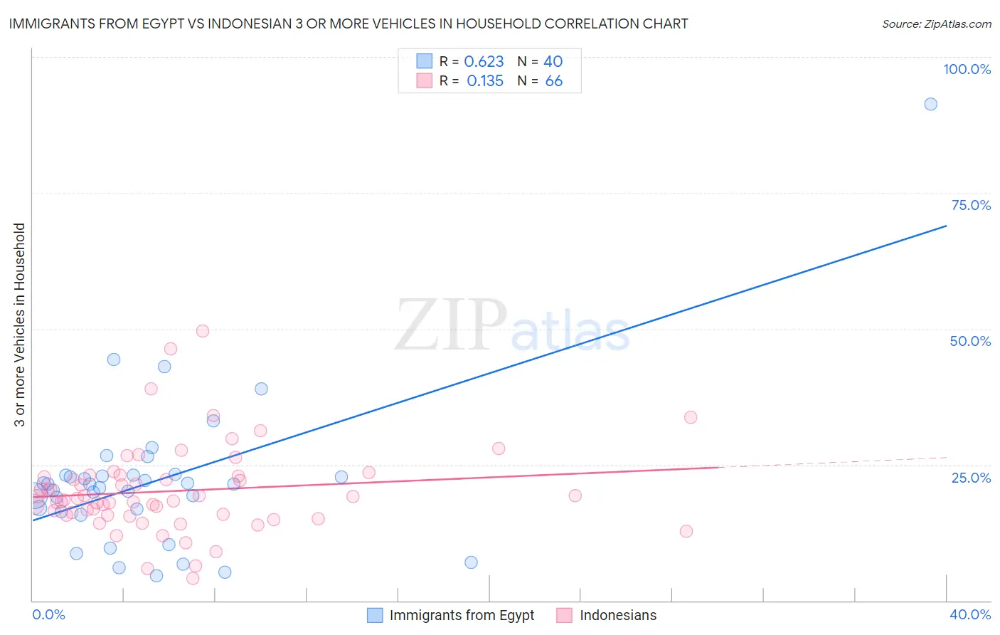 Immigrants from Egypt vs Indonesian 3 or more Vehicles in Household