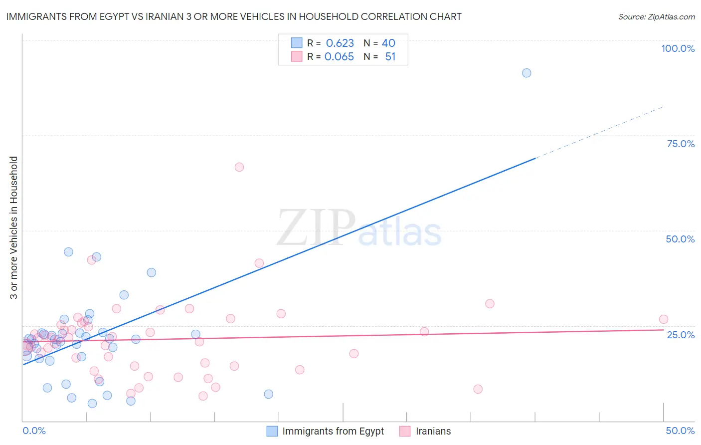 Immigrants from Egypt vs Iranian 3 or more Vehicles in Household