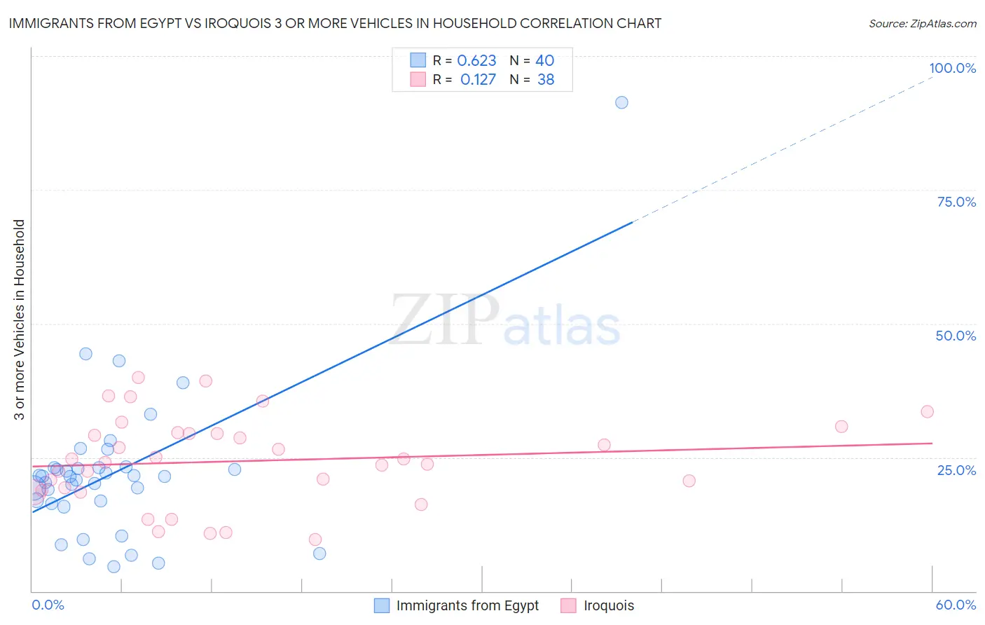 Immigrants from Egypt vs Iroquois 3 or more Vehicles in Household