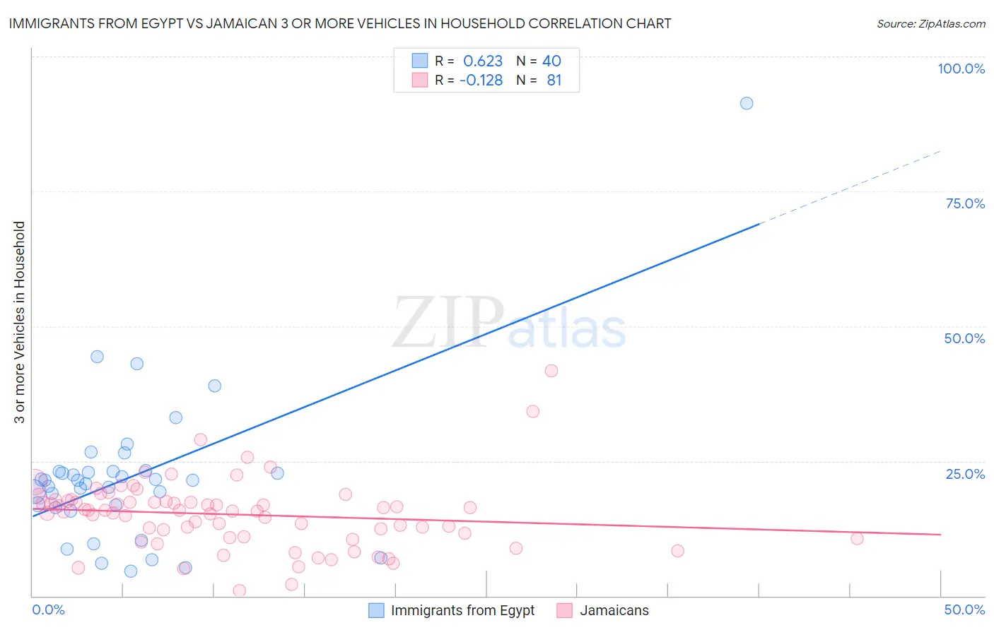 Immigrants from Egypt vs Jamaican 3 or more Vehicles in Household