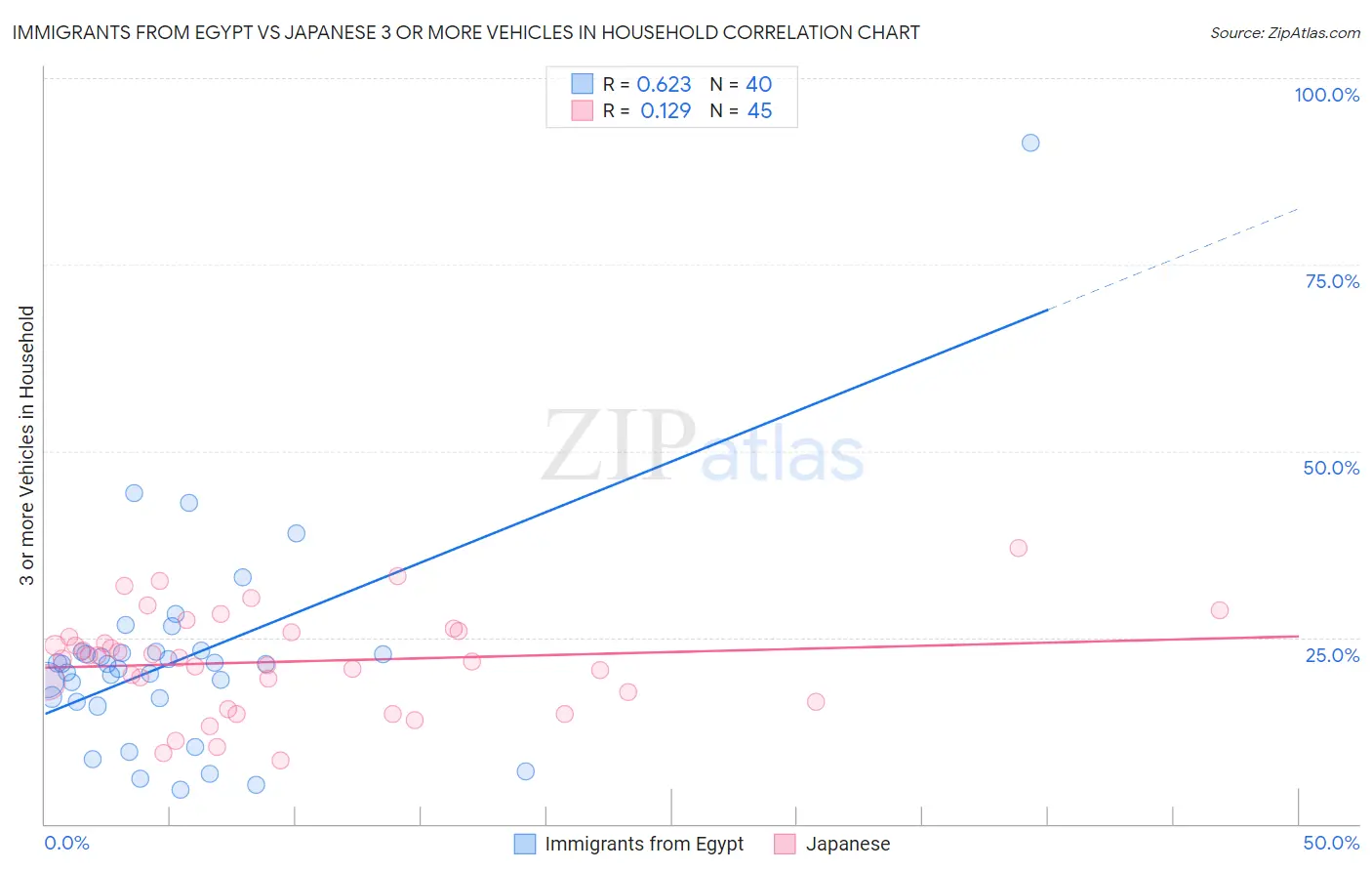 Immigrants from Egypt vs Japanese 3 or more Vehicles in Household