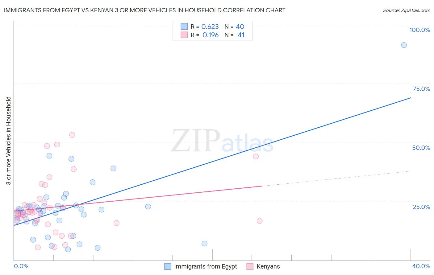 Immigrants from Egypt vs Kenyan 3 or more Vehicles in Household