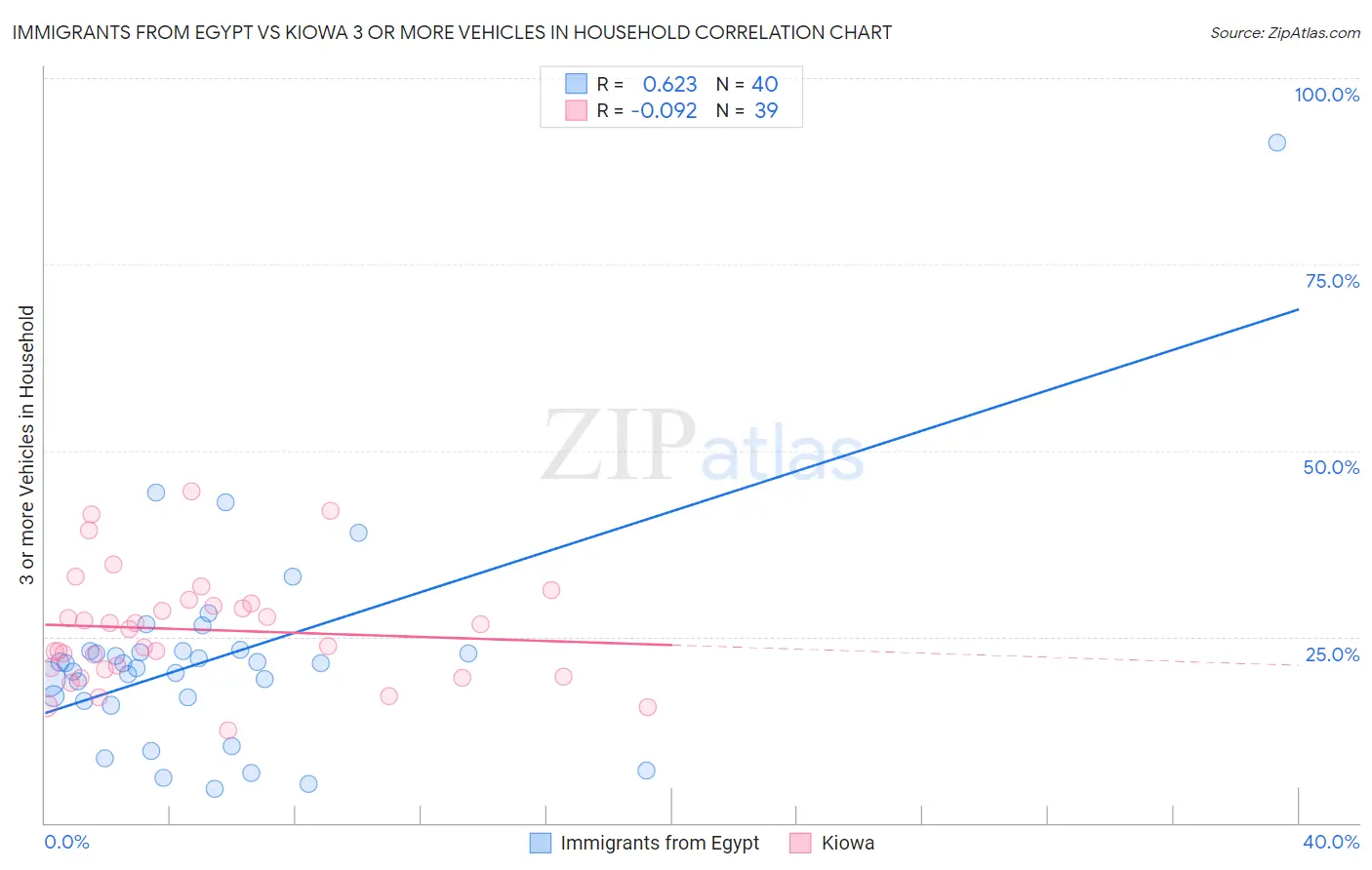 Immigrants from Egypt vs Kiowa 3 or more Vehicles in Household