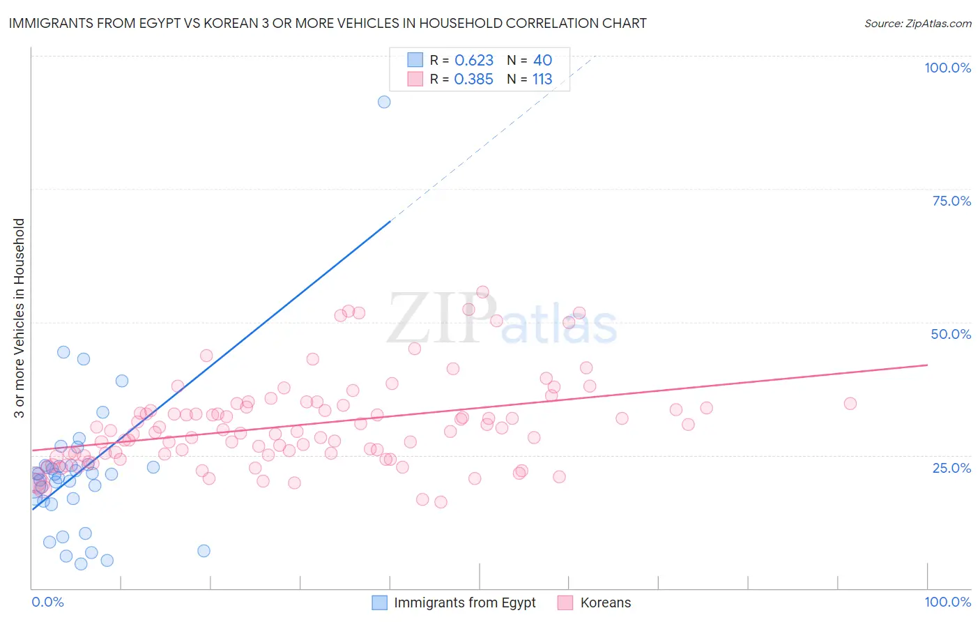 Immigrants from Egypt vs Korean 3 or more Vehicles in Household