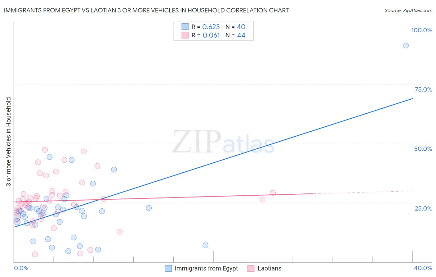 Immigrants from Egypt vs Laotian 3 or more Vehicles in Household