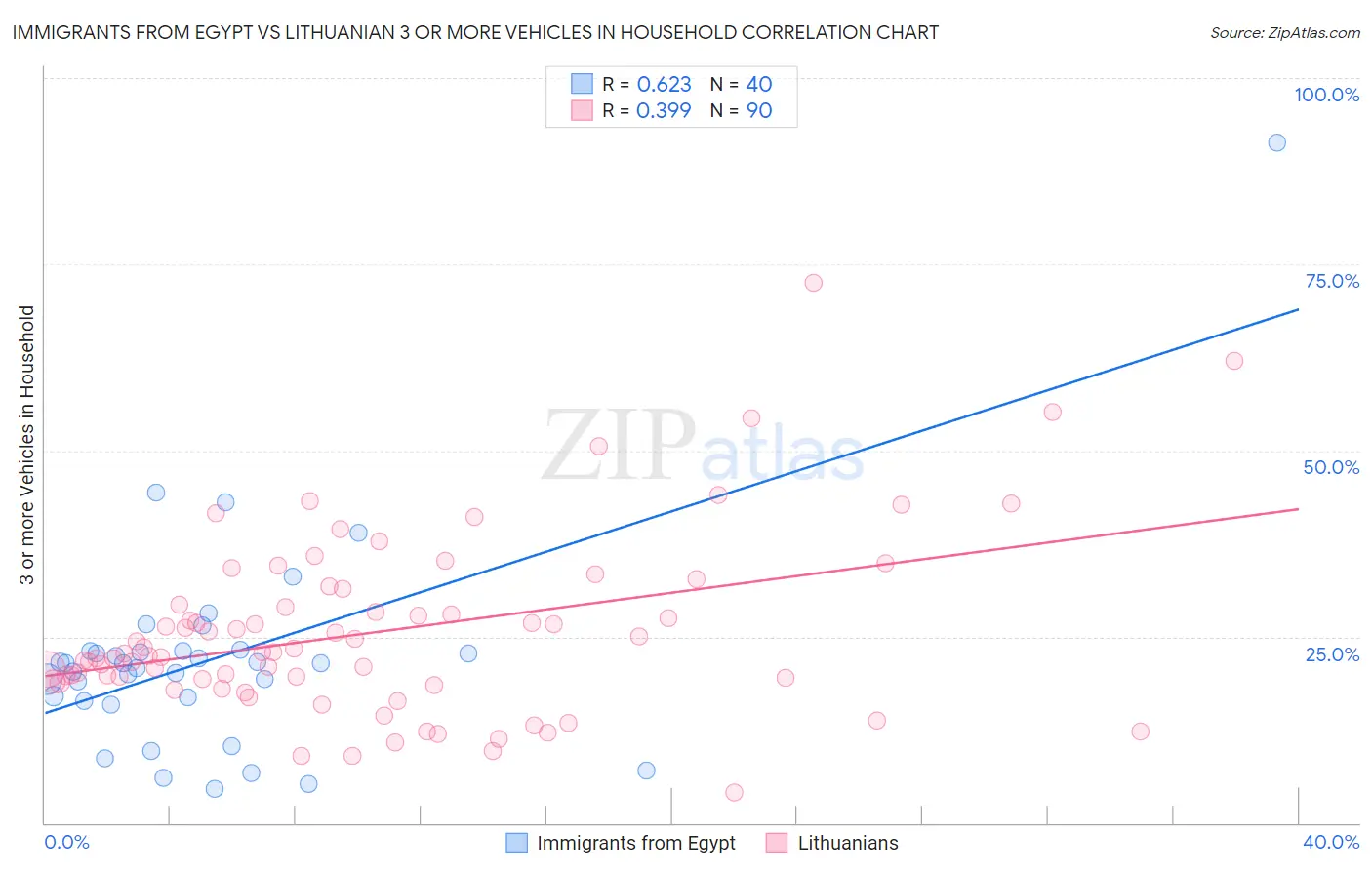 Immigrants from Egypt vs Lithuanian 3 or more Vehicles in Household
