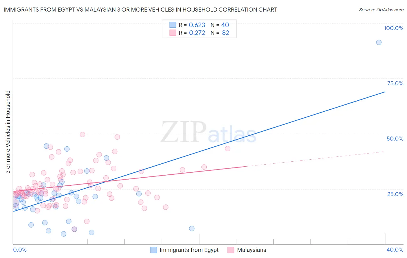 Immigrants from Egypt vs Malaysian 3 or more Vehicles in Household