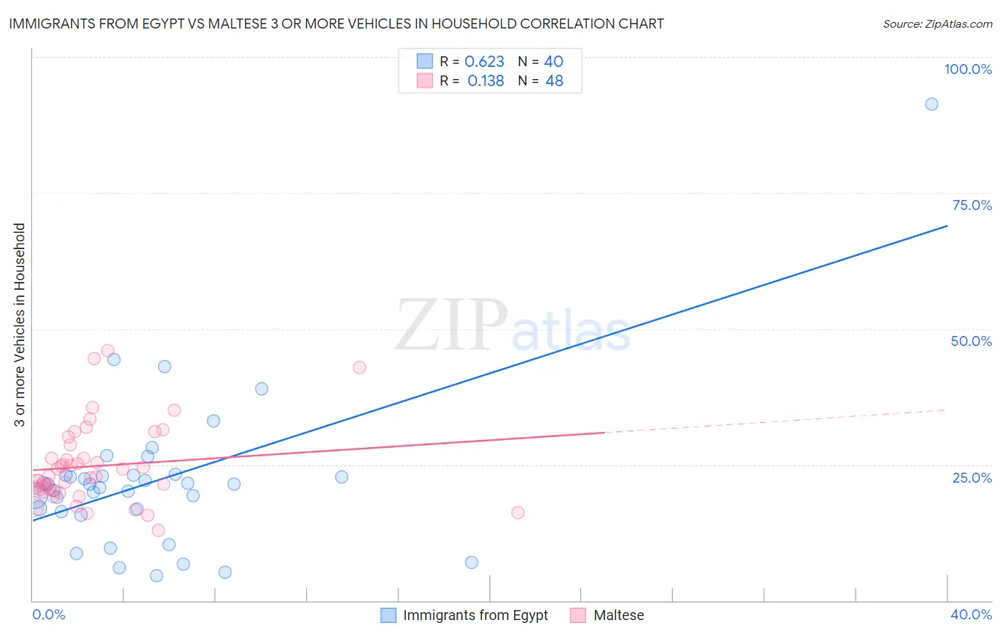 Immigrants from Egypt vs Maltese 3 or more Vehicles in Household
