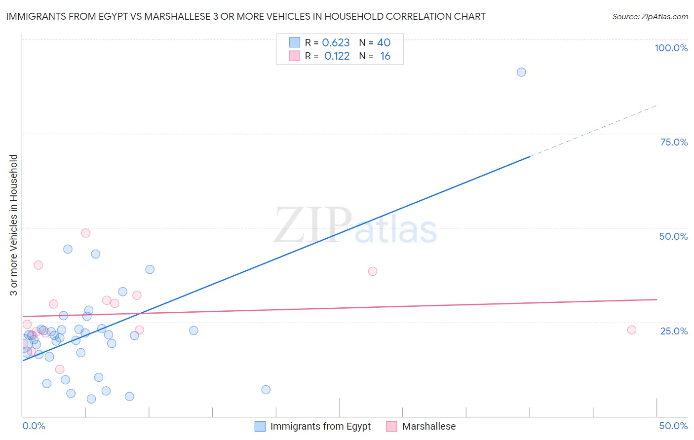 Immigrants from Egypt vs Marshallese 3 or more Vehicles in Household