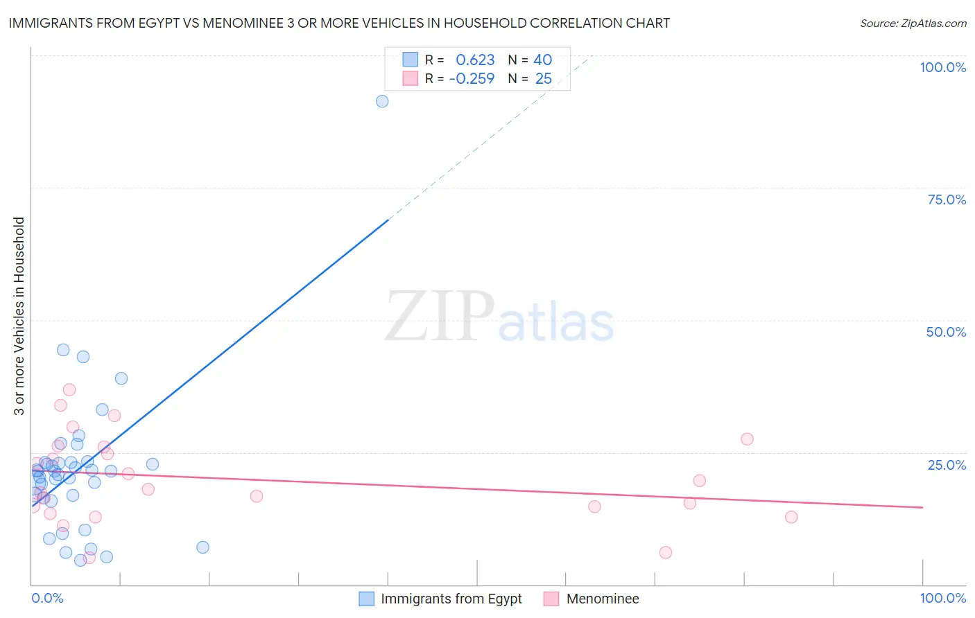 Immigrants from Egypt vs Menominee 3 or more Vehicles in Household