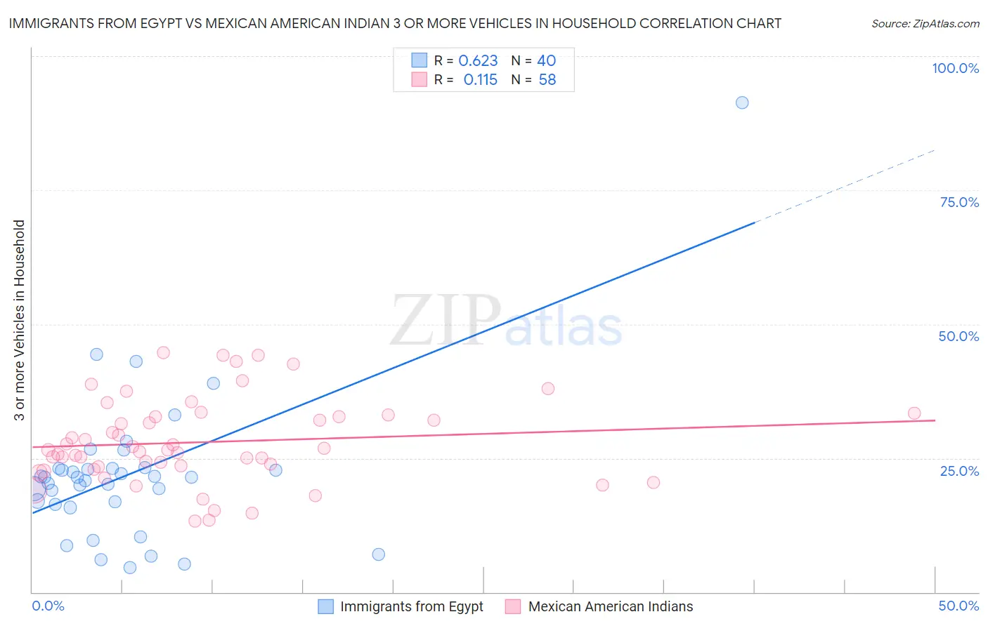 Immigrants from Egypt vs Mexican American Indian 3 or more Vehicles in Household