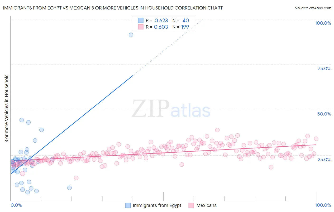 Immigrants from Egypt vs Mexican 3 or more Vehicles in Household