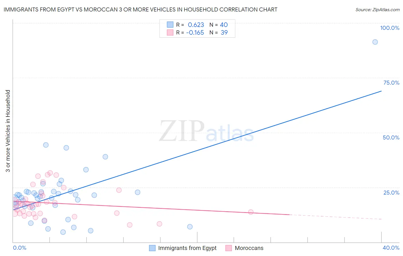 Immigrants from Egypt vs Moroccan 3 or more Vehicles in Household