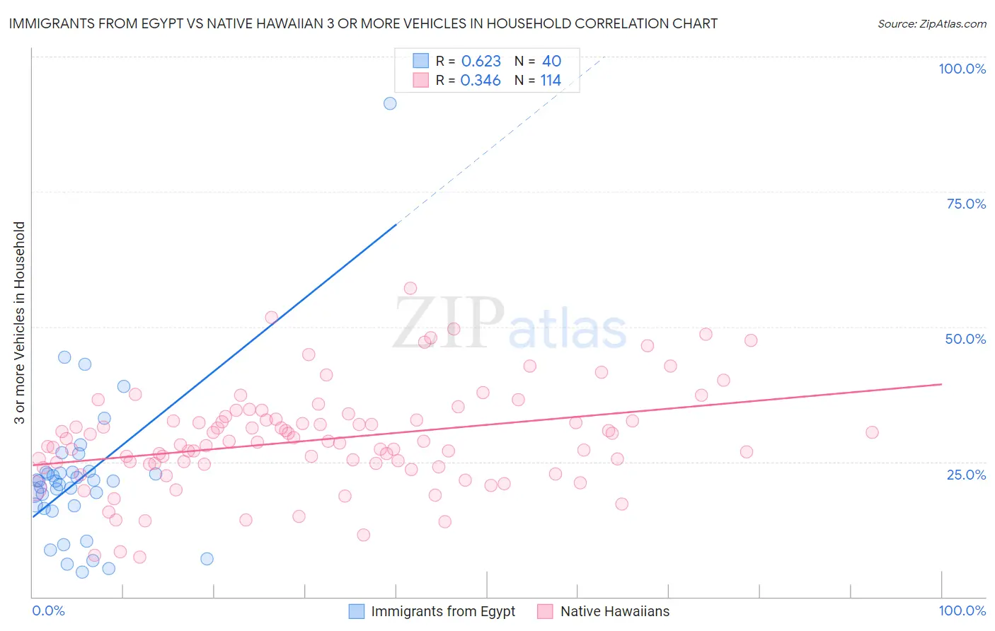 Immigrants from Egypt vs Native Hawaiian 3 or more Vehicles in Household