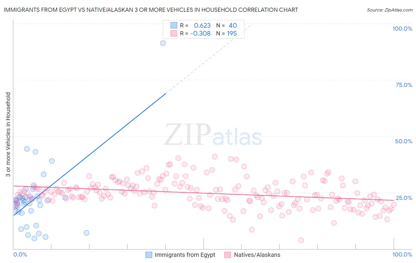 Immigrants from Egypt vs Native/Alaskan 3 or more Vehicles in Household