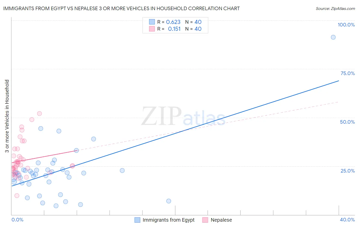 Immigrants from Egypt vs Nepalese 3 or more Vehicles in Household