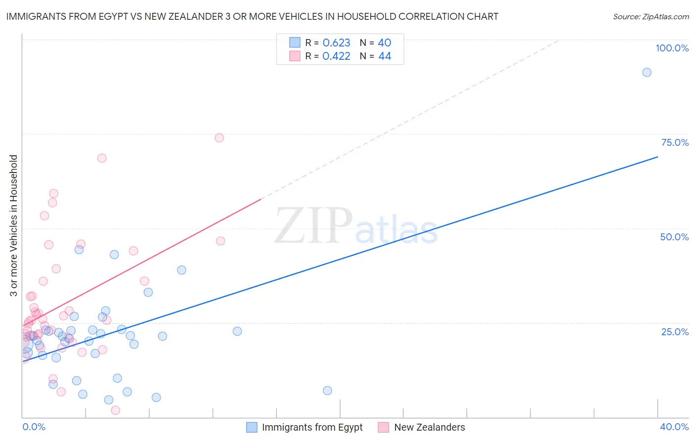 Immigrants from Egypt vs New Zealander 3 or more Vehicles in Household