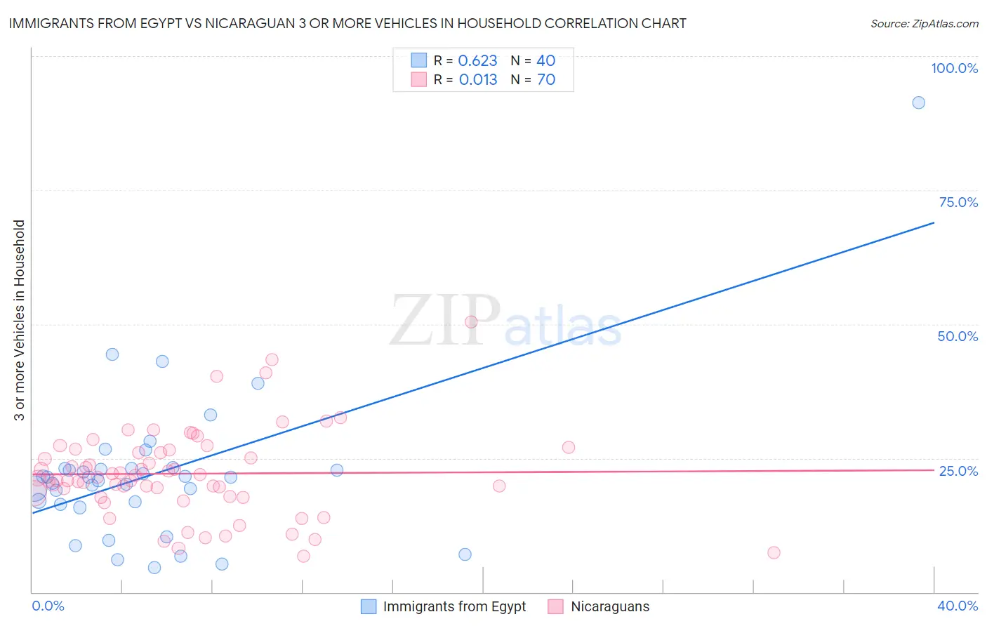 Immigrants from Egypt vs Nicaraguan 3 or more Vehicles in Household