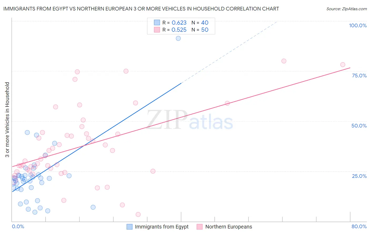 Immigrants from Egypt vs Northern European 3 or more Vehicles in Household