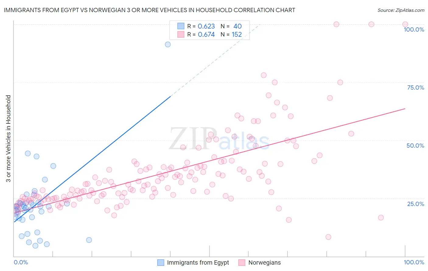 Immigrants from Egypt vs Norwegian 3 or more Vehicles in Household