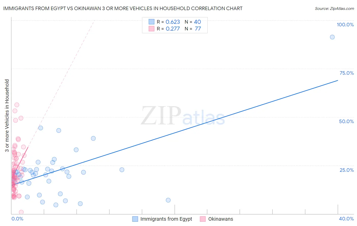 Immigrants from Egypt vs Okinawan 3 or more Vehicles in Household