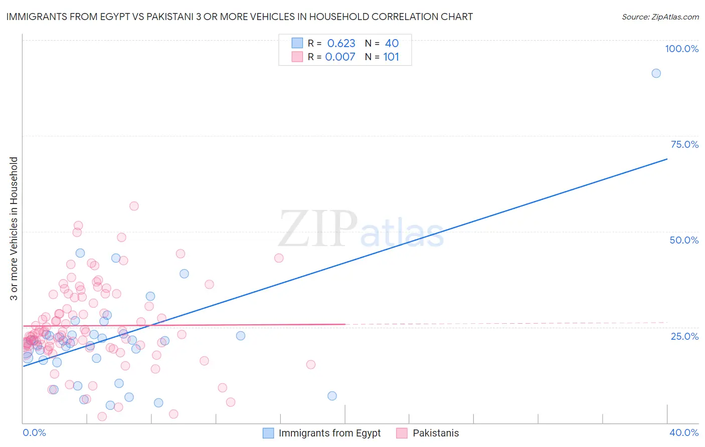 Immigrants from Egypt vs Pakistani 3 or more Vehicles in Household
