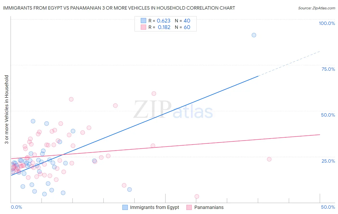 Immigrants from Egypt vs Panamanian 3 or more Vehicles in Household