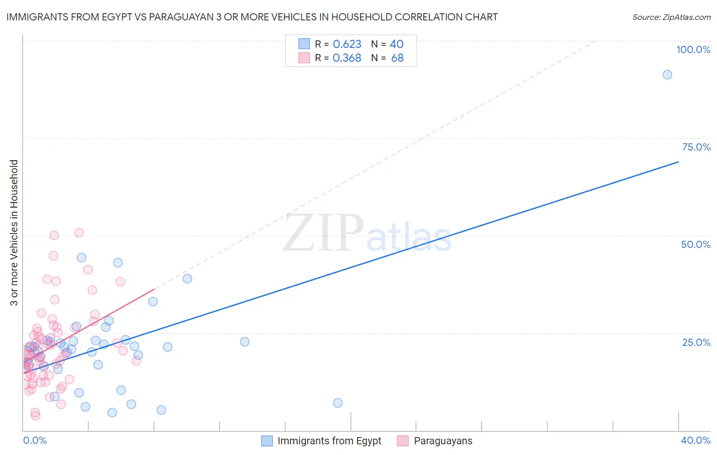 Immigrants from Egypt vs Paraguayan 3 or more Vehicles in Household