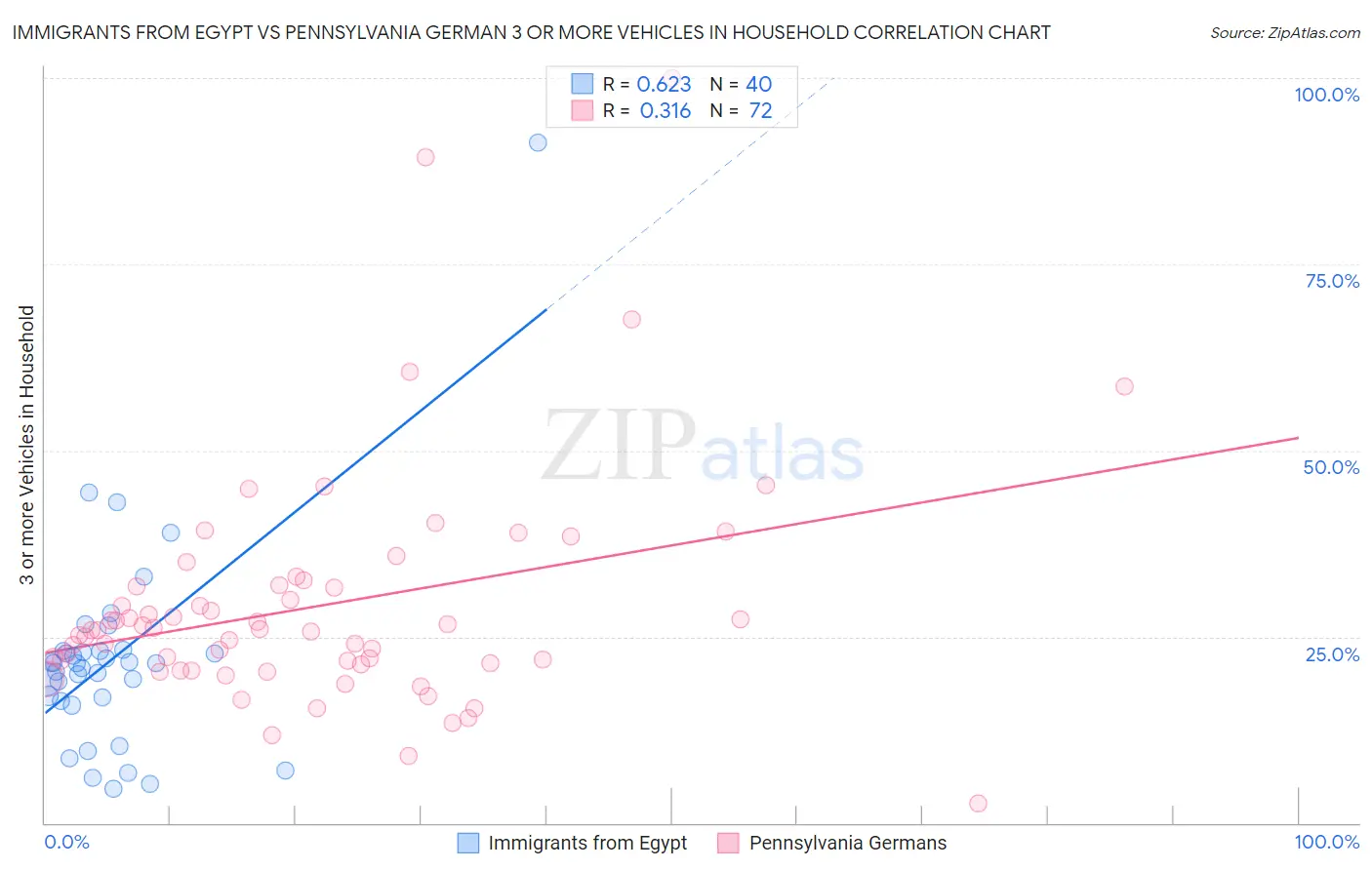 Immigrants from Egypt vs Pennsylvania German 3 or more Vehicles in Household