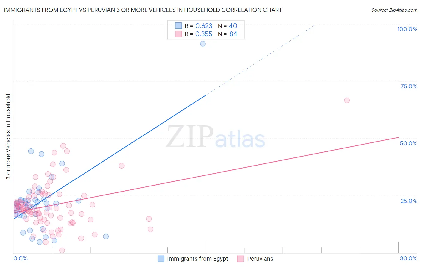 Immigrants from Egypt vs Peruvian 3 or more Vehicles in Household