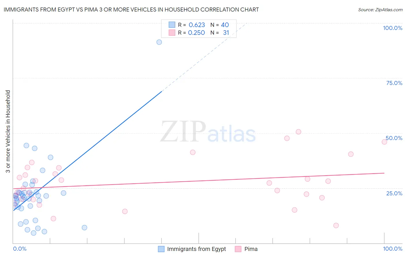 Immigrants from Egypt vs Pima 3 or more Vehicles in Household