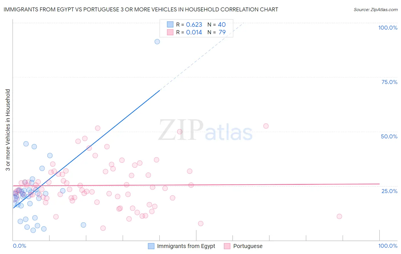 Immigrants from Egypt vs Portuguese 3 or more Vehicles in Household