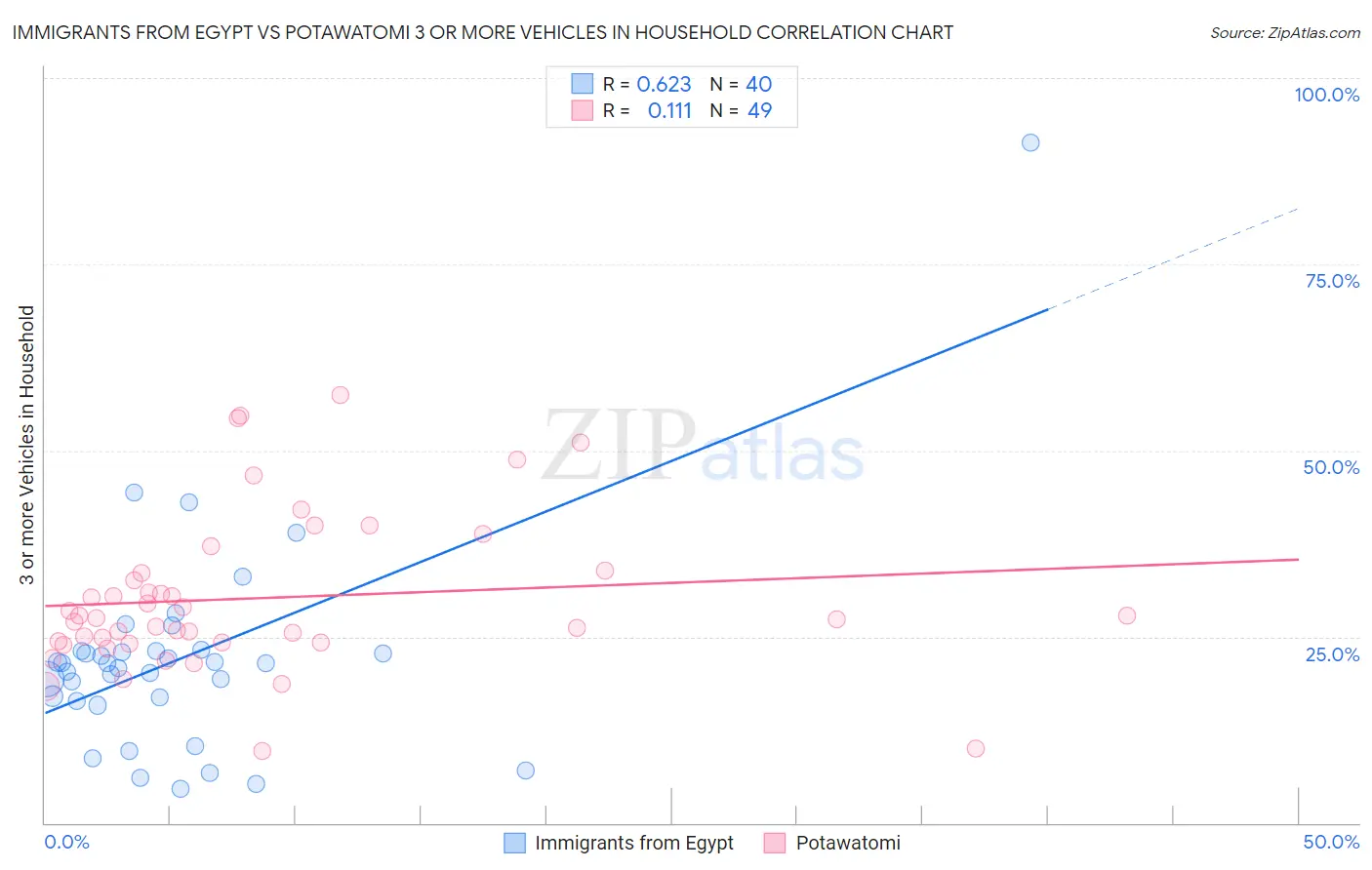 Immigrants from Egypt vs Potawatomi 3 or more Vehicles in Household