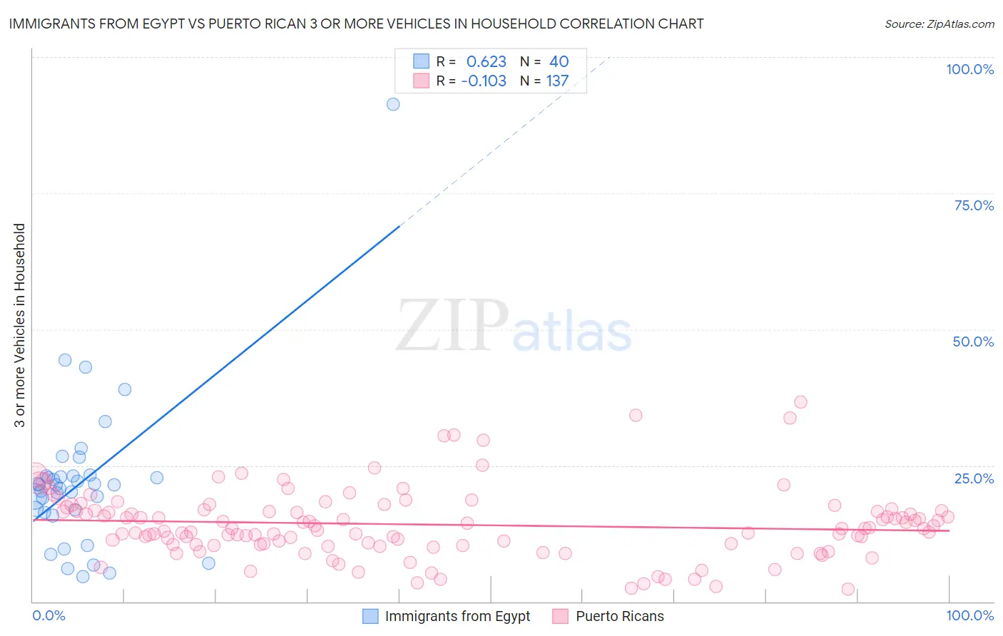 Immigrants from Egypt vs Puerto Rican 3 or more Vehicles in Household