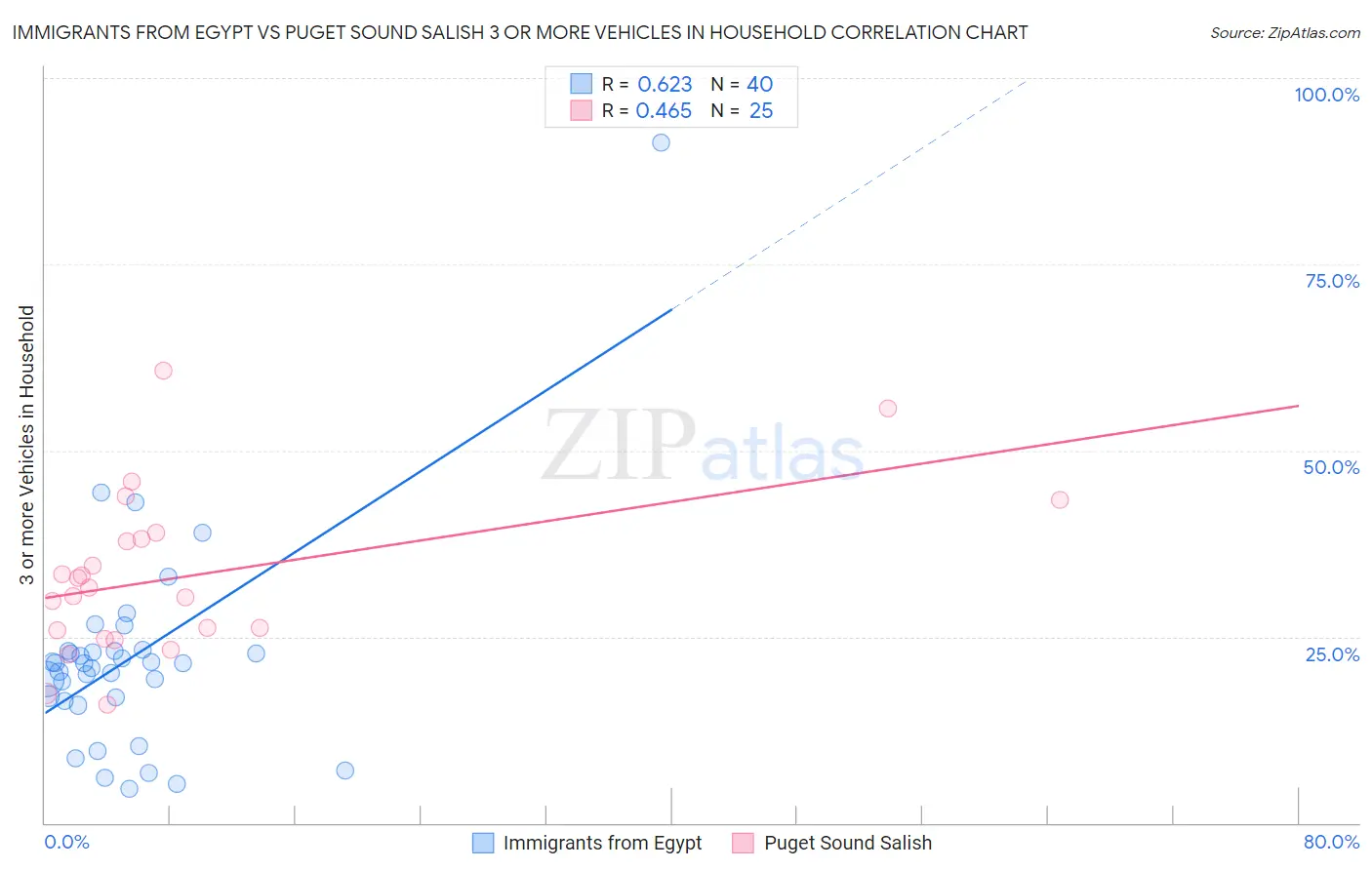 Immigrants from Egypt vs Puget Sound Salish 3 or more Vehicles in Household