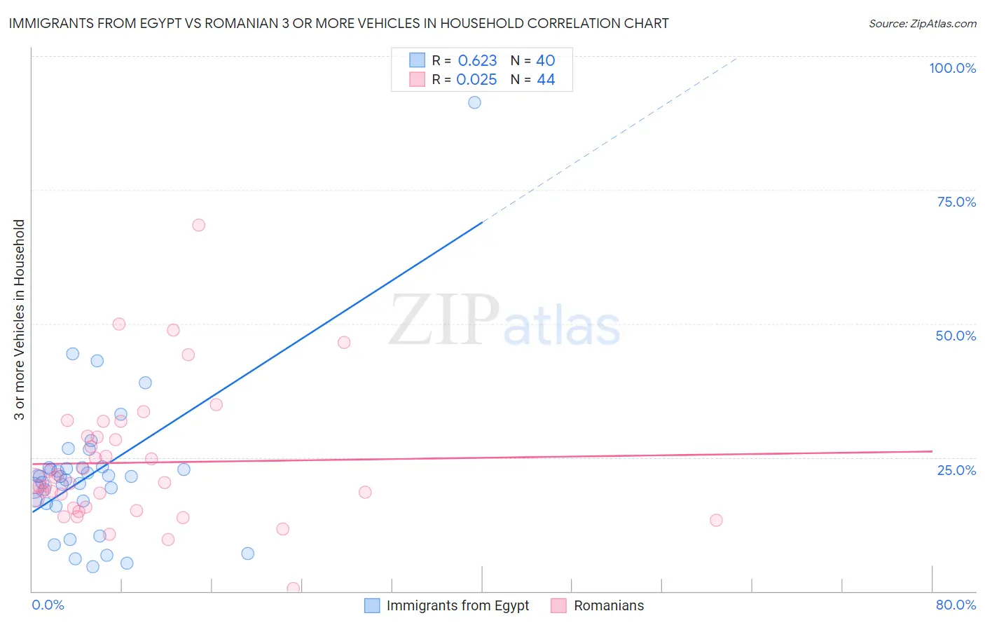 Immigrants from Egypt vs Romanian 3 or more Vehicles in Household