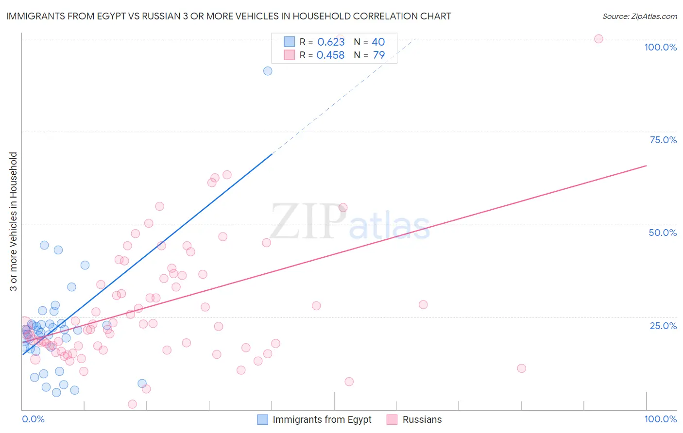 Immigrants from Egypt vs Russian 3 or more Vehicles in Household