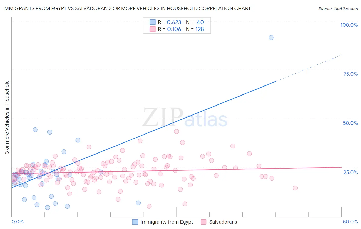 Immigrants from Egypt vs Salvadoran 3 or more Vehicles in Household
