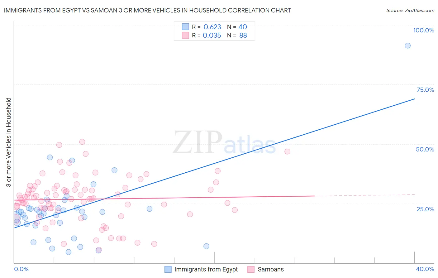 Immigrants from Egypt vs Samoan 3 or more Vehicles in Household