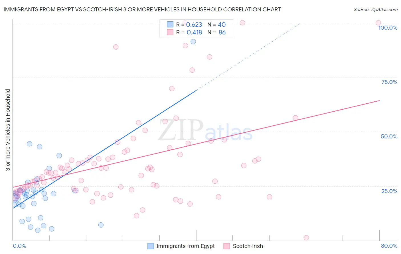 Immigrants from Egypt vs Scotch-Irish 3 or more Vehicles in Household