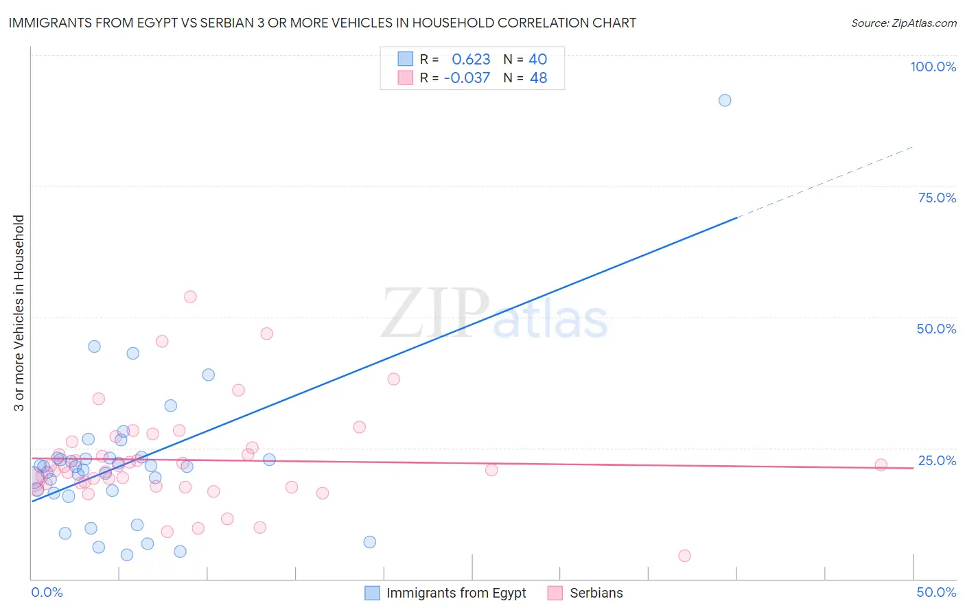 Immigrants from Egypt vs Serbian 3 or more Vehicles in Household