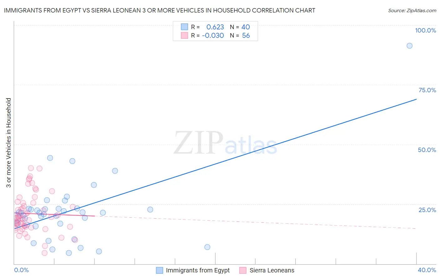 Immigrants from Egypt vs Sierra Leonean 3 or more Vehicles in Household
