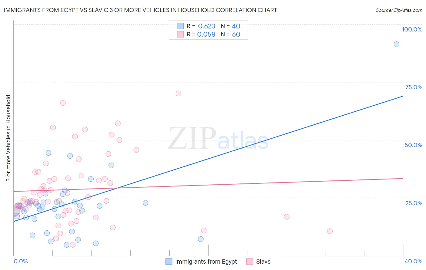 Immigrants from Egypt vs Slavic 3 or more Vehicles in Household